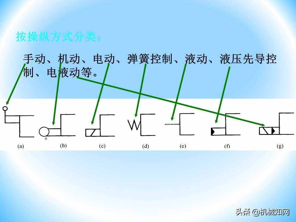 液壓閥的工作原理還不會(huì)？溢流閥、減壓閥、調(diào)速閥一次性講明白