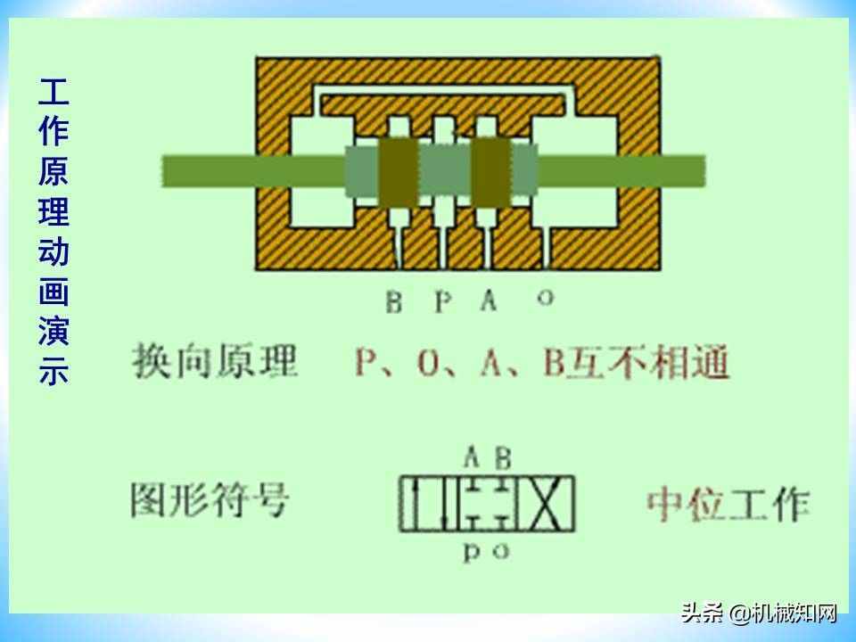 液壓閥的工作原理還不會(huì)？溢流閥、減壓閥、調(diào)速閥一次性講明白