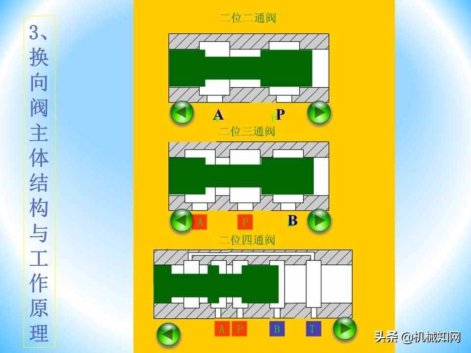 液壓閥的工作原理還不會(huì)？溢流閥、減壓閥、調(diào)速閥一次性講明白