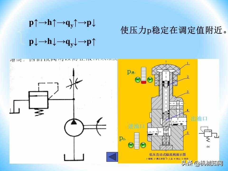 液壓閥的工作原理還不會(huì)？溢流閥、減壓閥、調(diào)速閥一次性講明白