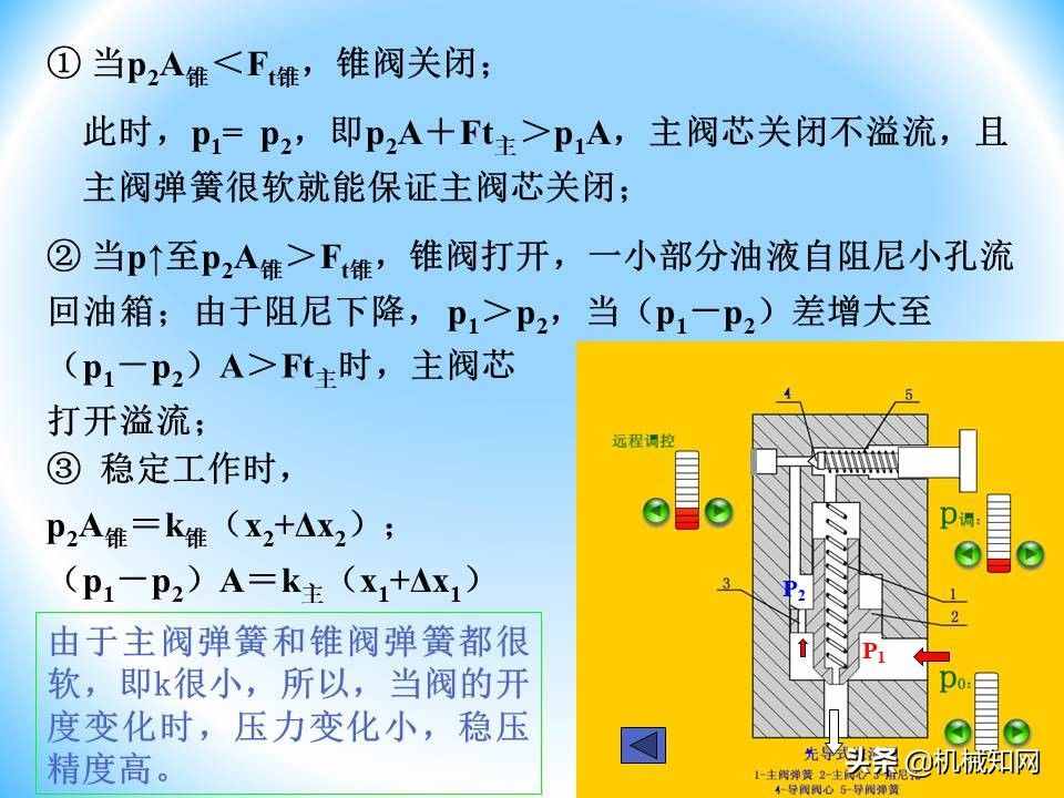 液壓閥的工作原理還不會(huì)？溢流閥、減壓閥、調(diào)速閥一次性講明白