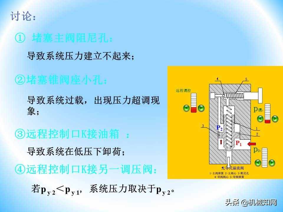 液壓閥的工作原理還不會(huì)？溢流閥、減壓閥、調(diào)速閥一次性講明白