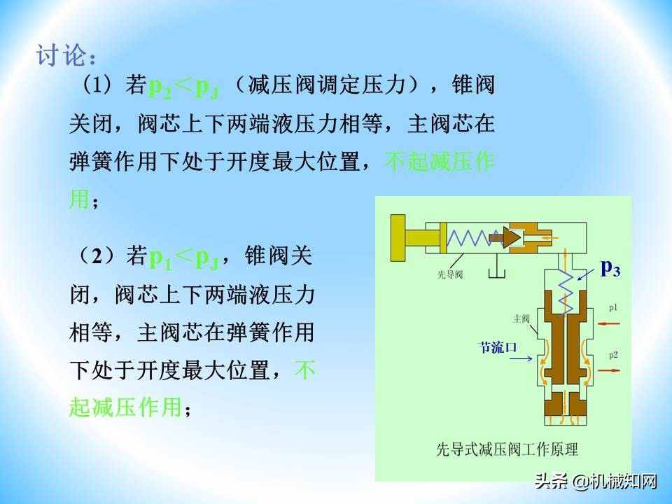 液壓閥的工作原理還不會(huì)？溢流閥、減壓閥、調(diào)速閥一次性講明白