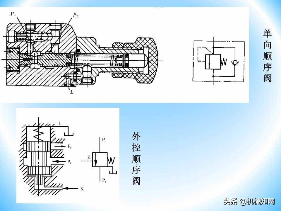 液壓閥的工作原理還不會(huì)？溢流閥、減壓閥、調(diào)速閥一次性講明白