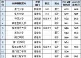 今日更新福建高校（福建省最好大學排名）