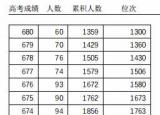 今日更新天津一本分?jǐn)?shù)線（天津高考普通本科錄取控制分?jǐn)?shù)線定了）