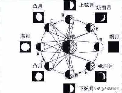 公歷、陰歷、農(nóng)歷都是怎么回事？哪個(gè)更準(zhǔn)確？