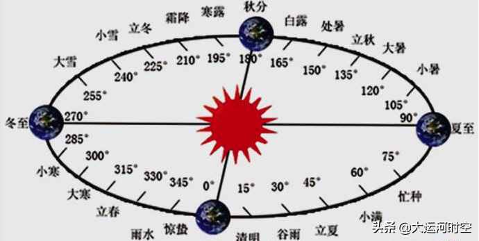 公歷、陰歷、農(nóng)歷都是怎么回事？哪個(gè)更準(zhǔn)確？