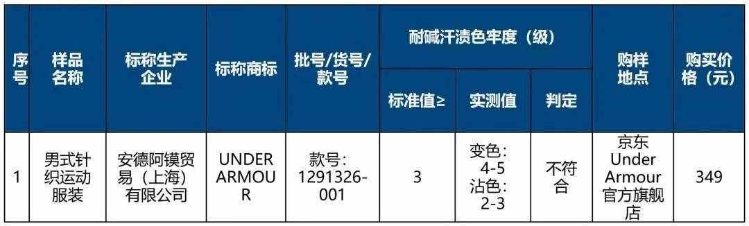 40件速干衣權(quán)威測(cè)試！最便宜47元的國(guó)貨達(dá)標(biāo)，1079元的“洋牌”卻未達(dá)標(biāo)