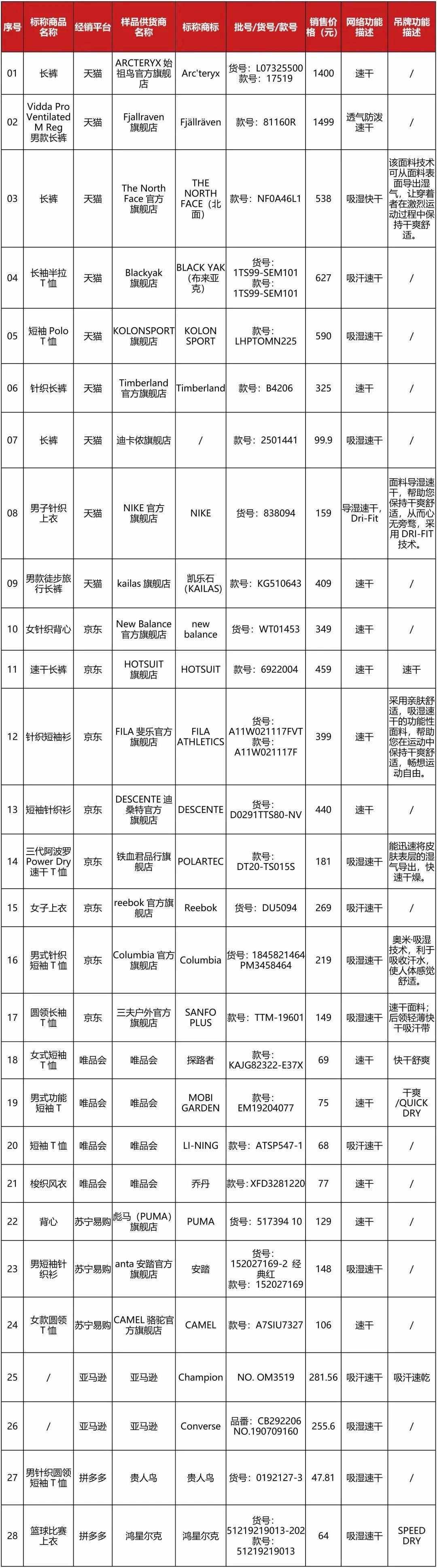 40件速干衣權(quán)威測(cè)試！最便宜47元的國(guó)貨達(dá)標(biāo)，1079元的“洋牌”卻未達(dá)標(biāo)
