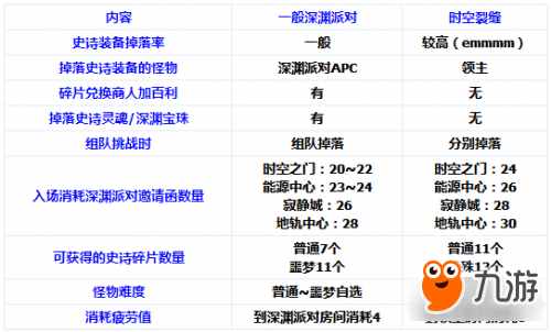 DNF時(shí)空裂縫在哪怎么進(jìn)入條件及任務(wù)詳解