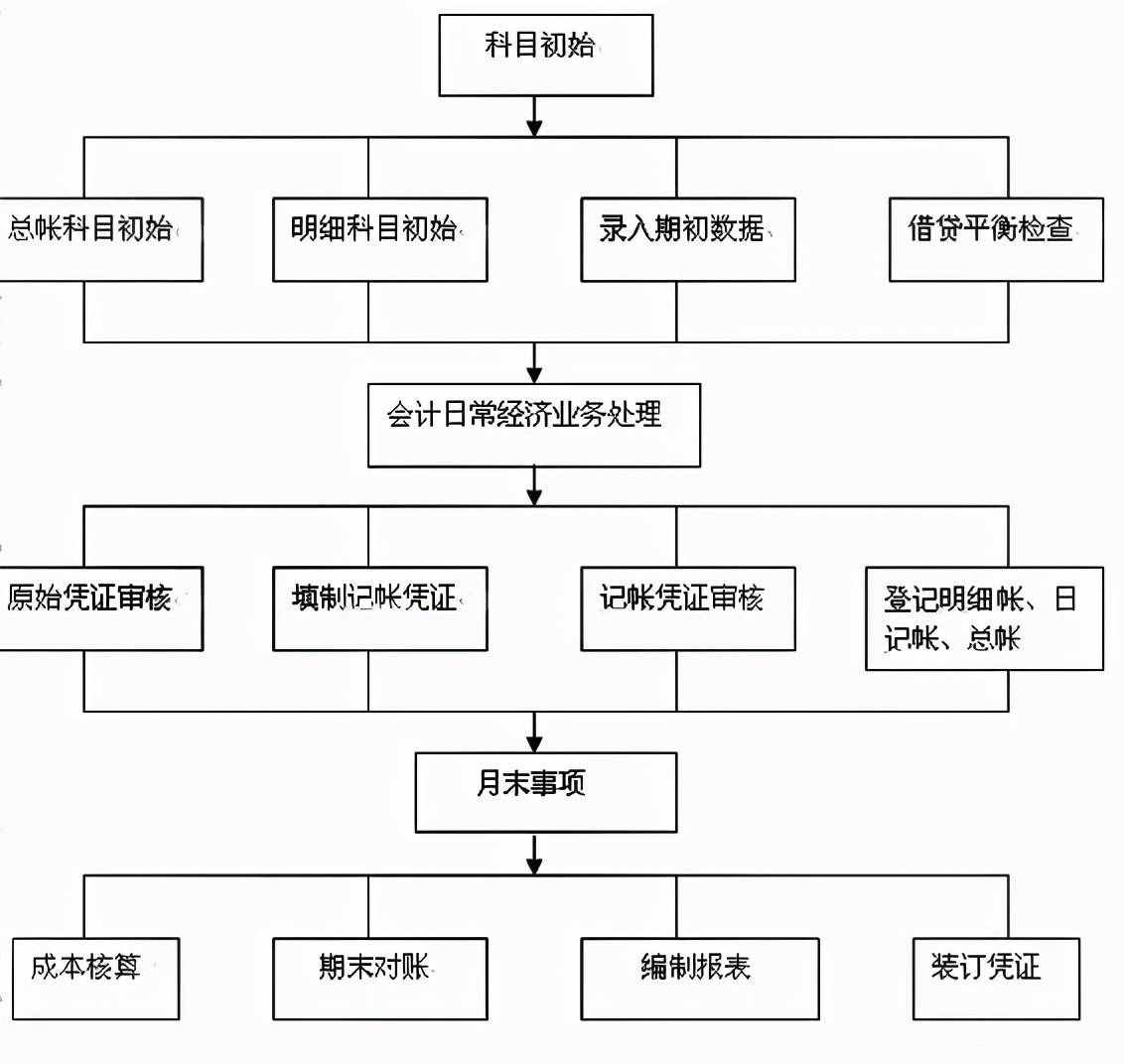 月末結(jié)賬操作搞不定？別急，會(huì)計(jì)月末結(jié)賬匯總（附詳細(xì)工作流程）
