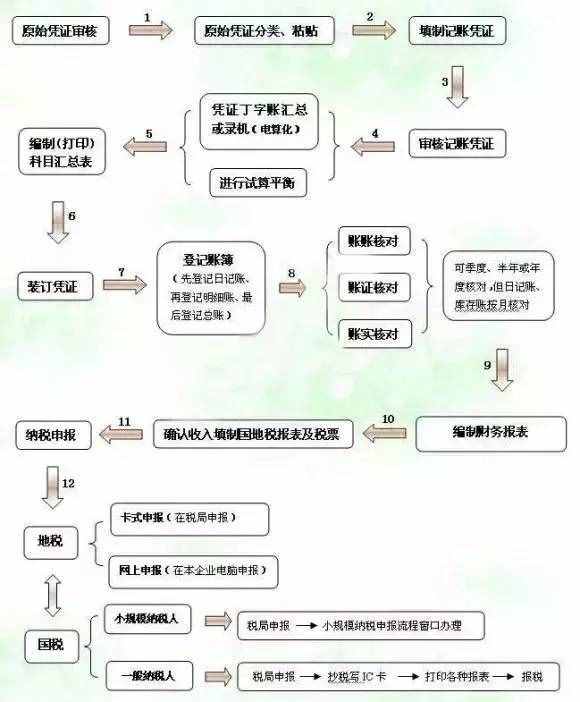 月末結(jié)賬操作搞不定？別急，會(huì)計(jì)月末結(jié)賬匯總（附詳細(xì)工作流程）