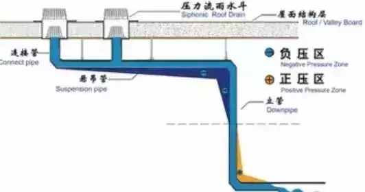漲知識，給水排水