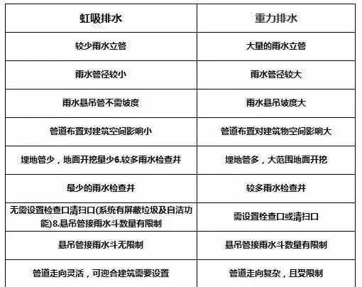 漲知識，給水排水