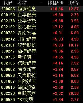 10萬億級養(yǎng)老市場迎利好，盯緊這些概念股