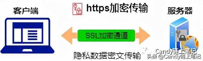 為什么有的網(wǎng)址開頭是https，有的卻是http ?