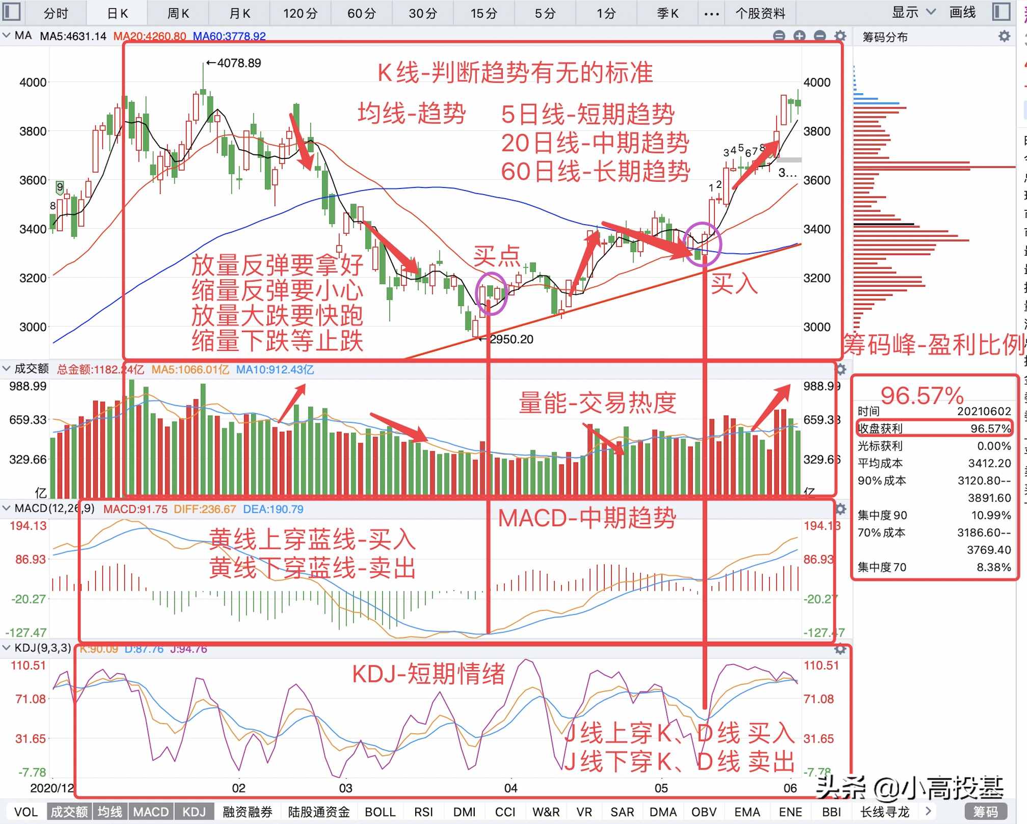 干貨分享｜技術(shù)分析必備技巧，均線的認(rèn)識(shí)及運(yùn)用