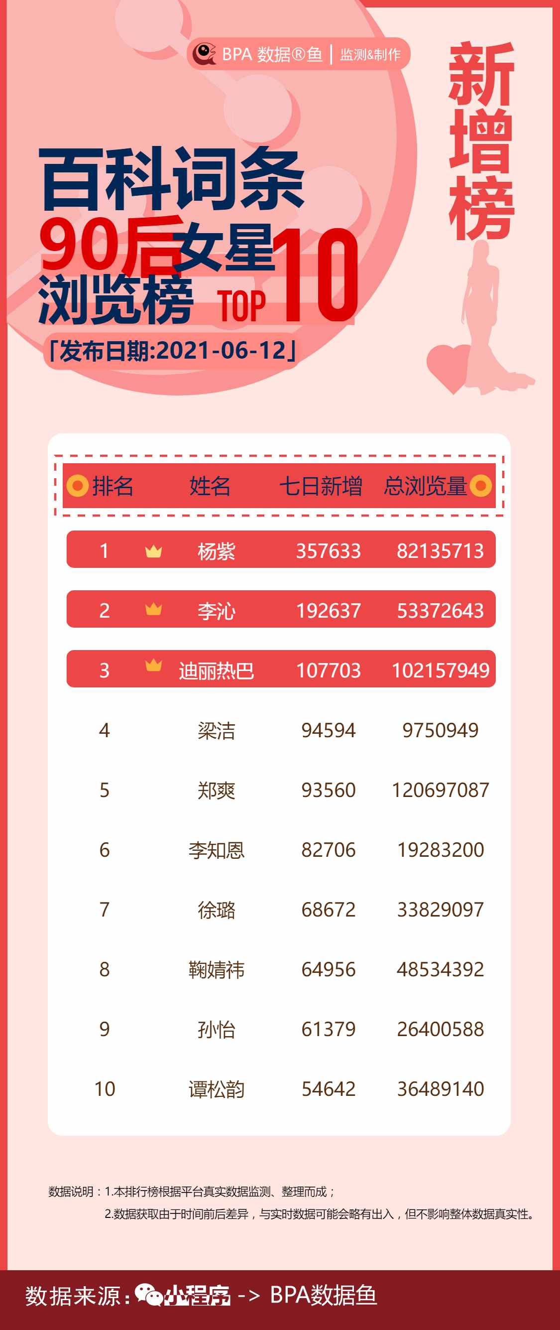熱度近來飆升的90后女明星，楊紫李沁迪麗熱巴領(lǐng)銜