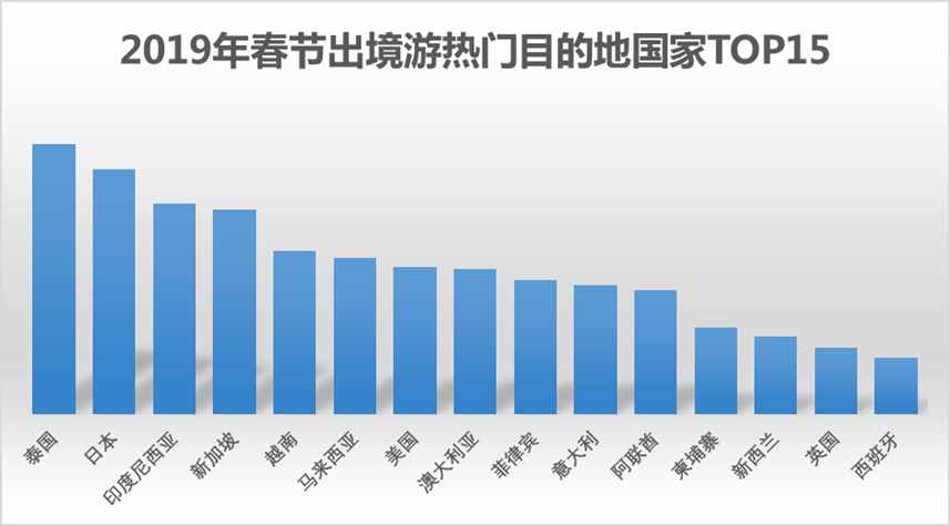 春節(jié)出游去哪玩？前15個(gè)出境熱門目的地中避寒去處占了10個(gè)，還有冷門目的地可選