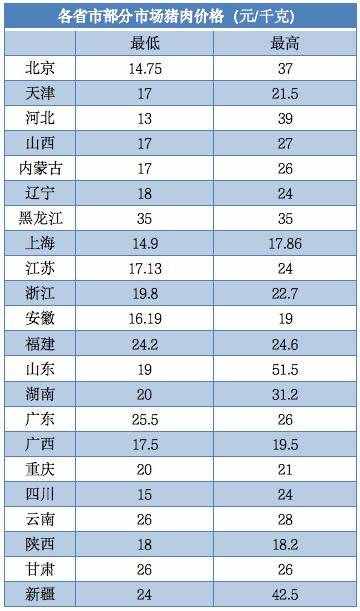 豬肉價格再降！14省市每斤低至個位數(shù)