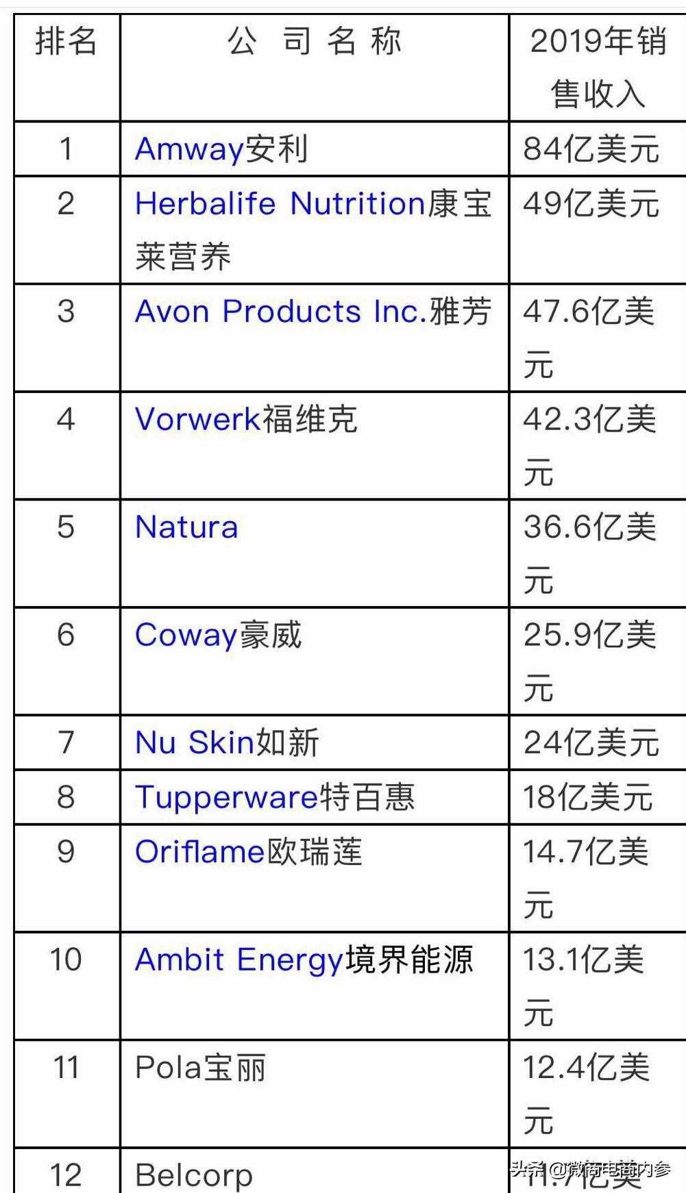 DSN公布2020年度全球直銷(xiāo)100強(qiáng)榜單