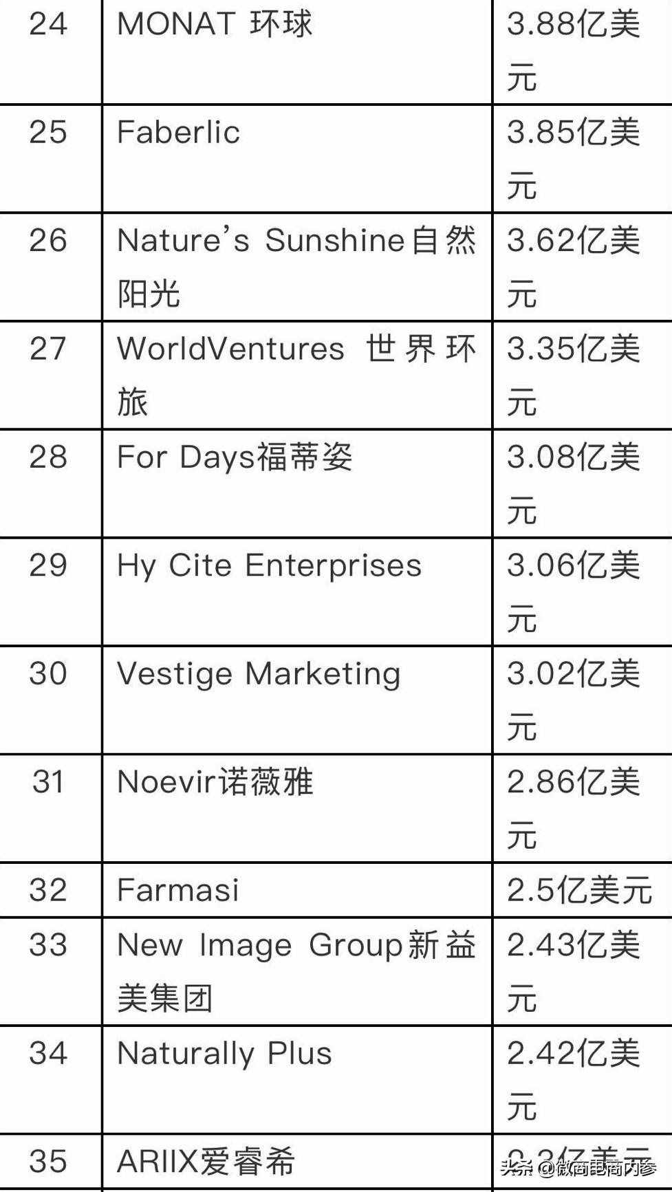DSN公布2020年度全球直銷(xiāo)100強(qiáng)榜單