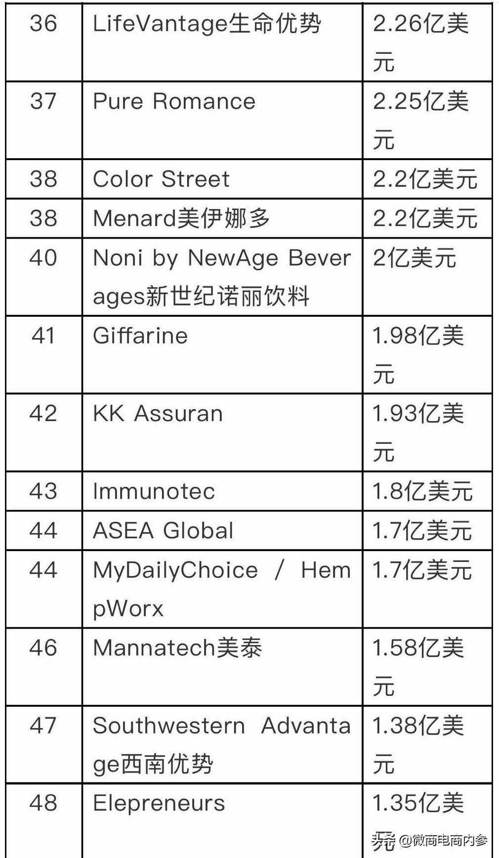 DSN公布2020年度全球直銷(xiāo)100強(qiáng)榜單