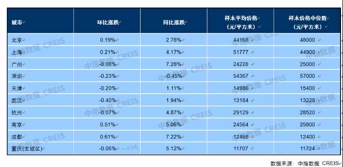 9月新房市場持續(xù)降溫！百城中33個(gè)房價(jià)下跌，比8月多3個(gè)