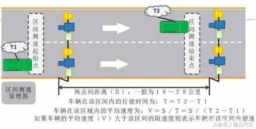 交警提醒：車主注意，“區(qū)間測速”這樣測，不想被抓拍的看看！