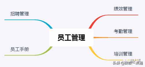 基本的員工管理制度有哪些？