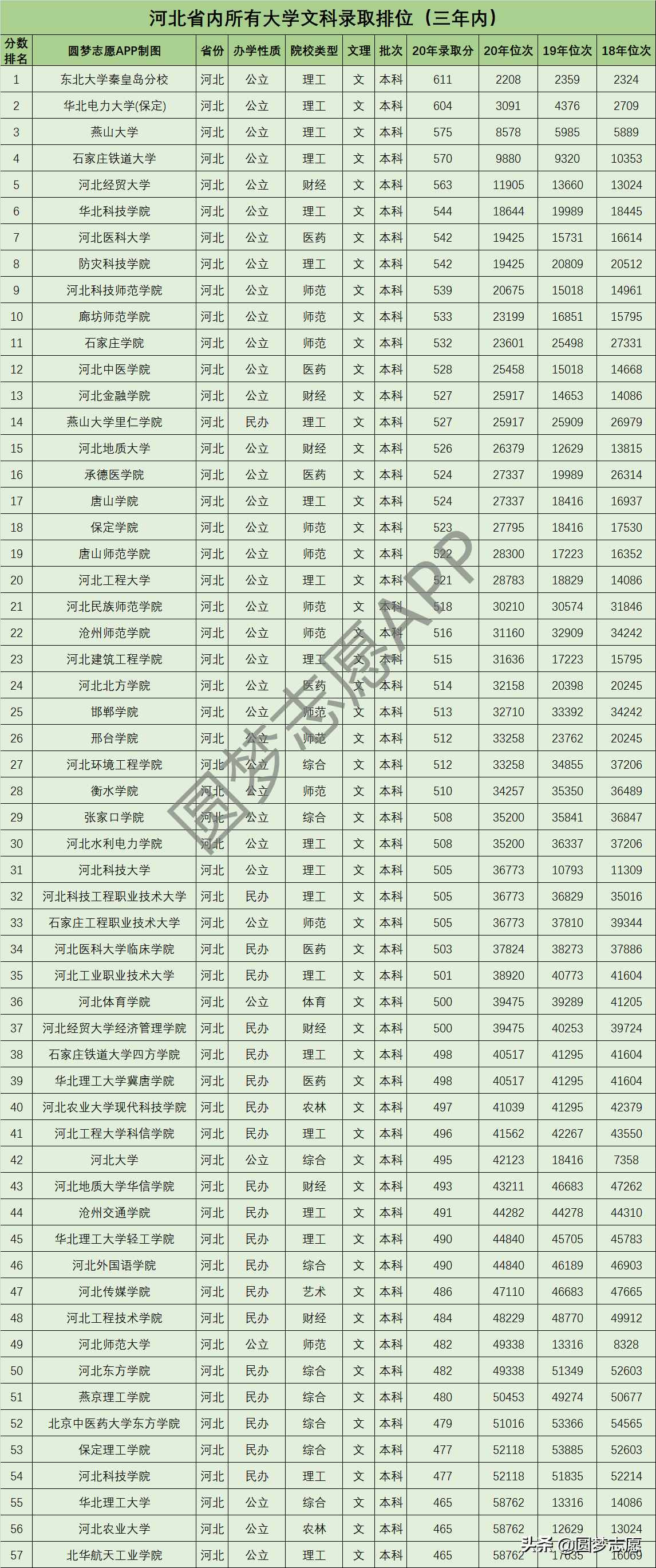 2021高考生：河北全部大學(xué)錄取分?jǐn)?shù)、位次公布，建議收藏