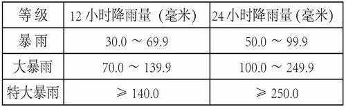 暴雨的等級(jí)，你知道嗎