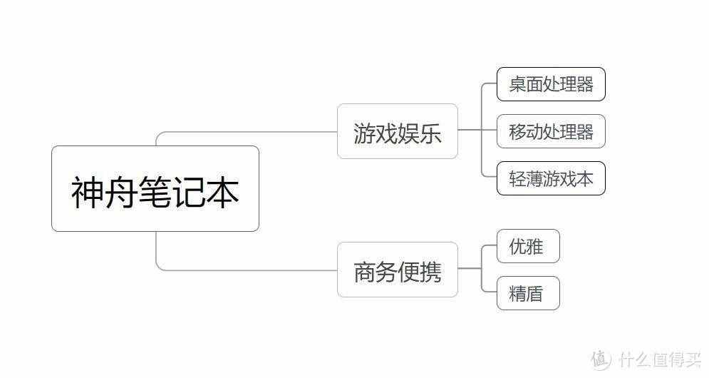 上船就對(duì)了，神舟筆記本入手全攻略