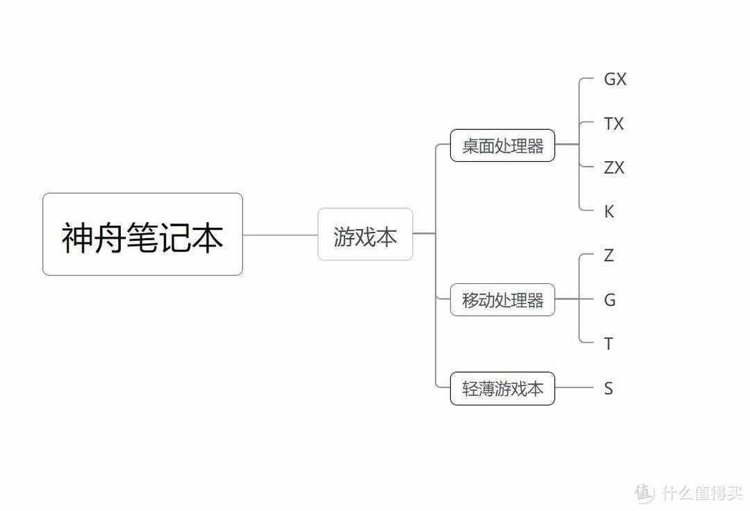 上船就對(duì)了，神舟筆記本入手全攻略