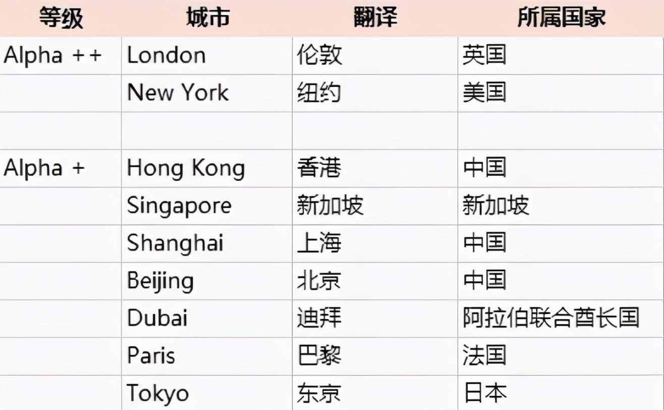 世界一線城市榜單，美國(guó)5個(gè)，印度3個(gè)，日本1個(gè)，中國(guó)多少個(gè)？