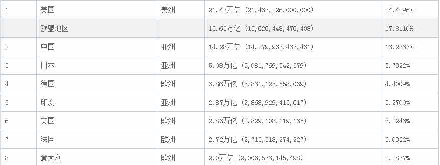 世界一線城市榜單，美國(guó)5個(gè)，印度3個(gè)，日本1個(gè)，中國(guó)多少個(gè)？
