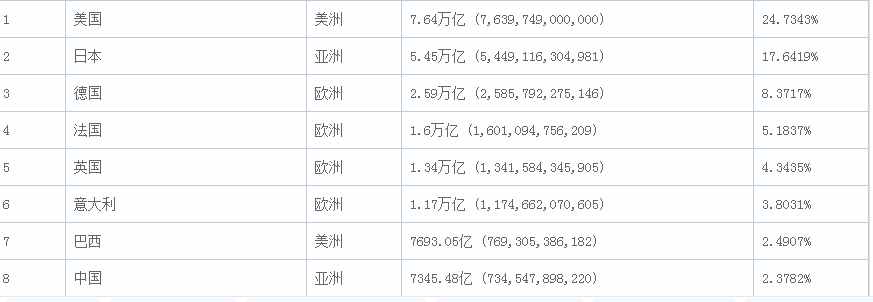世界一線城市榜單，美國(guó)5個(gè)，印度3個(gè)，日本1個(gè)，中國(guó)多少個(gè)？