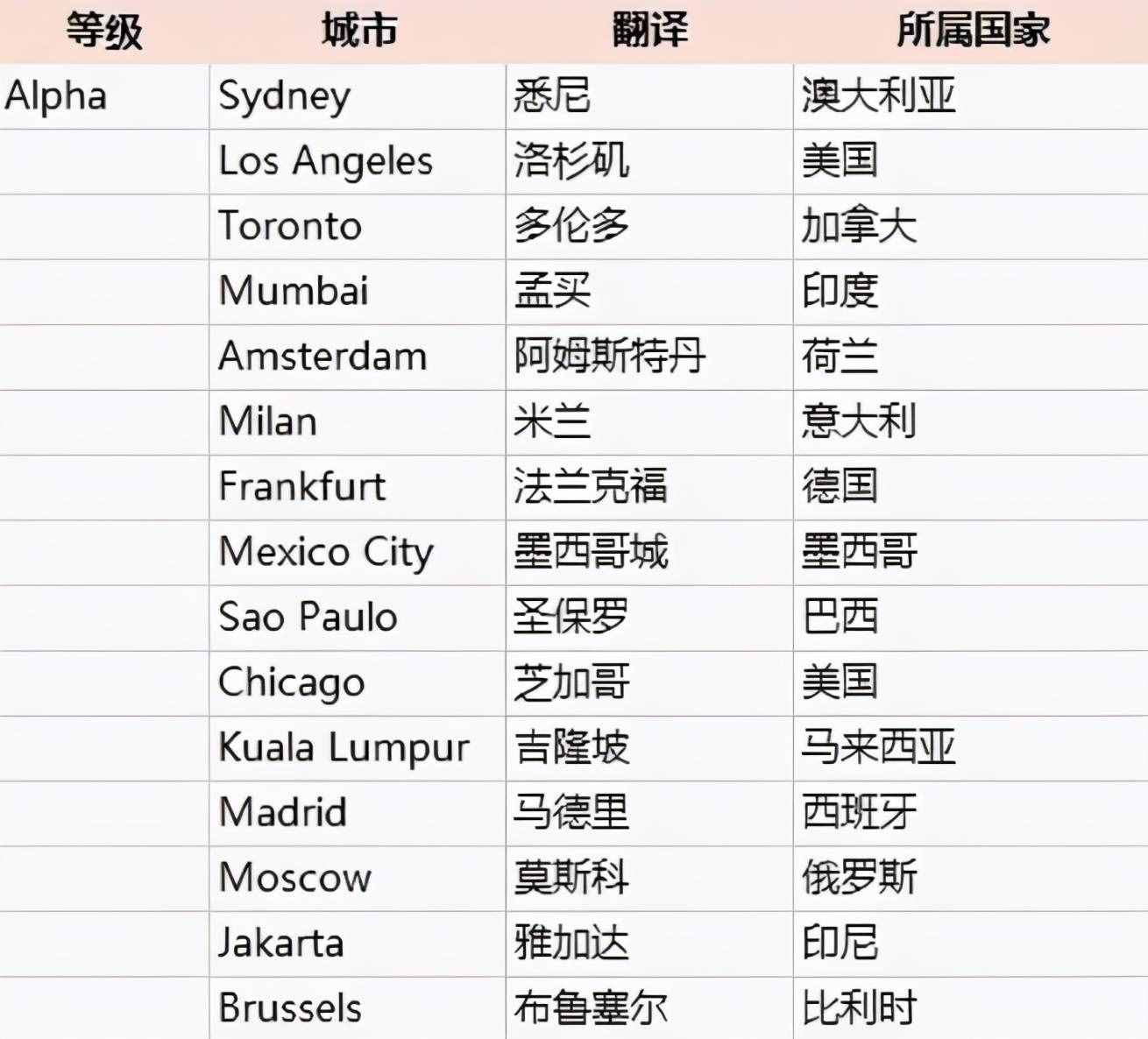 世界一線城市榜單，美國(guó)5個(gè)，印度3個(gè)，日本1個(gè)，中國(guó)多少個(gè)？