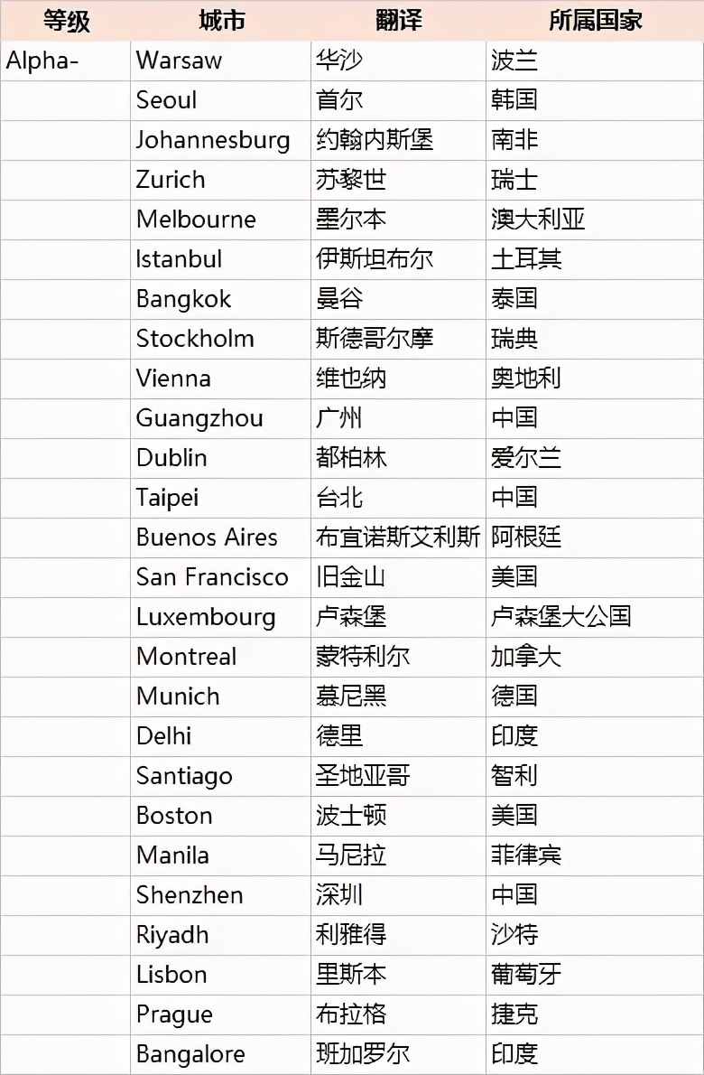 世界一線城市榜單，美國(guó)5個(gè)，印度3個(gè)，日本1個(gè)，中國(guó)多少個(gè)？