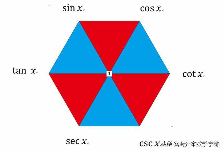 你所知道的三角函數(shù)和反三角函數(shù)的之間的關系和定義域、值域嗎？