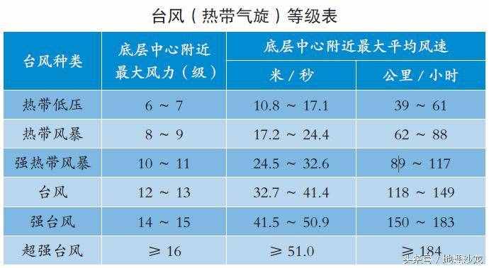 臺風(fēng)和颶風(fēng)的等級劃分