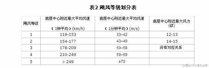 臺風(fēng)和颶風(fēng)的等級劃分