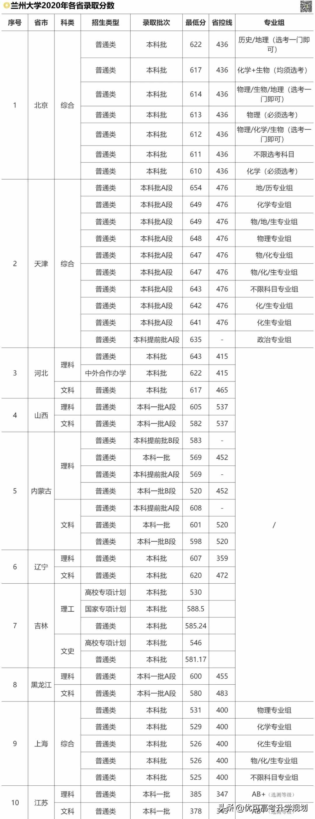 性價比最高的5所985大學(xué)！低于211的分上985，考上就賺大了