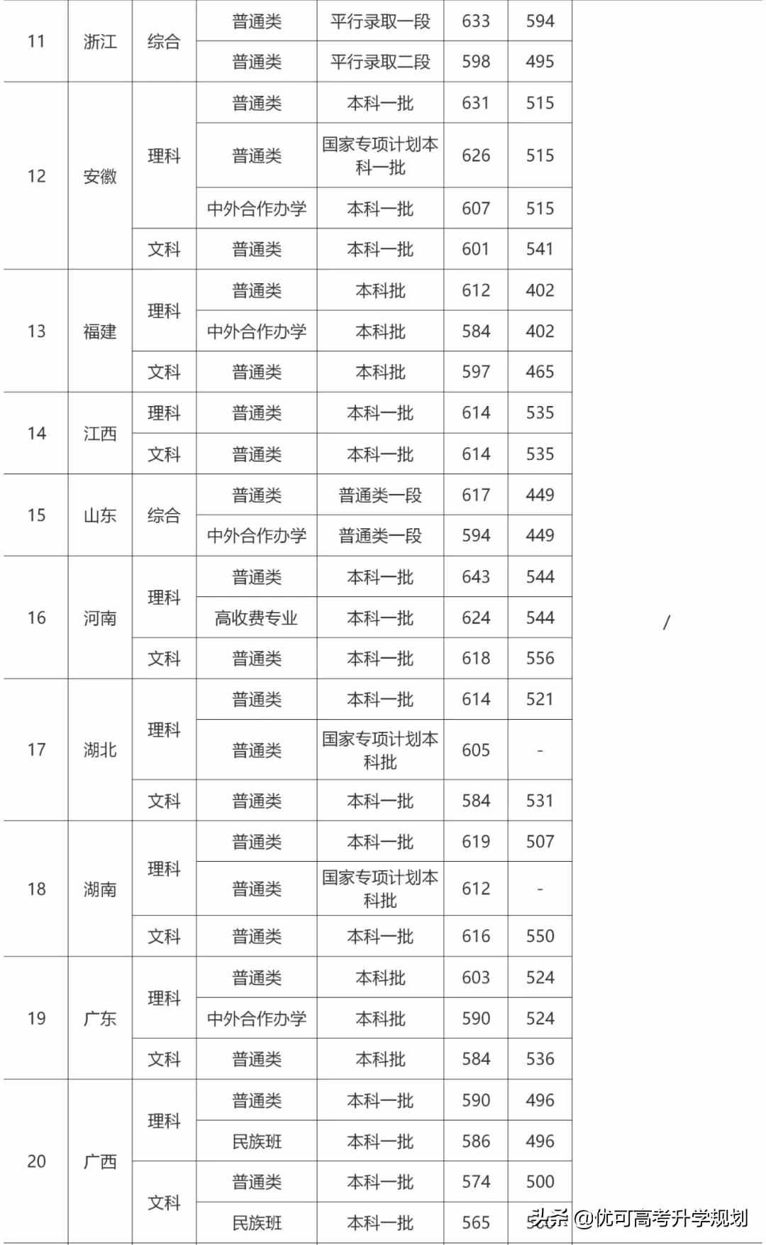 性價比最高的5所985大學(xué)！低于211的分上985，考上就賺大了