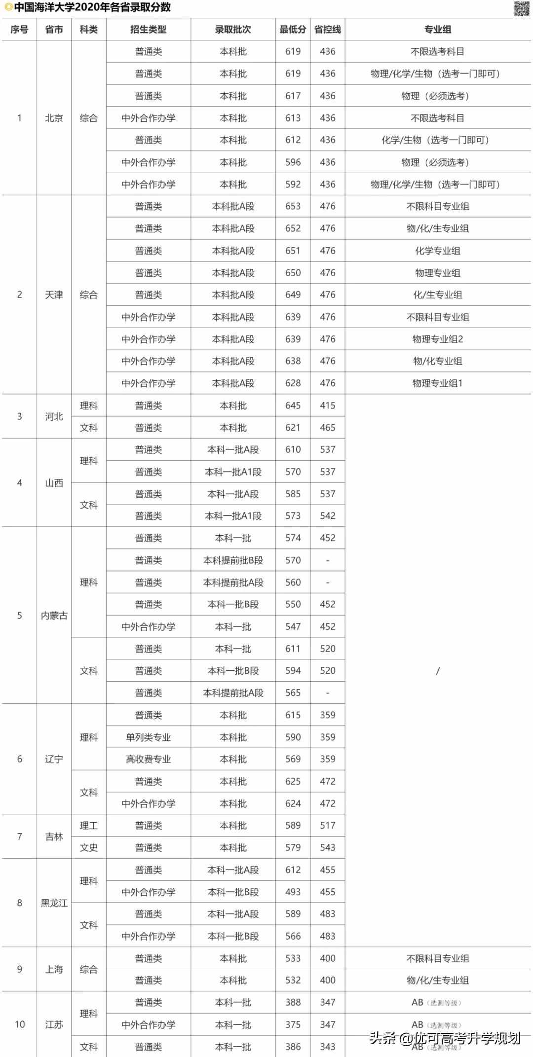 性價比最高的5所985大學(xué)！低于211的分上985，考上就賺大了