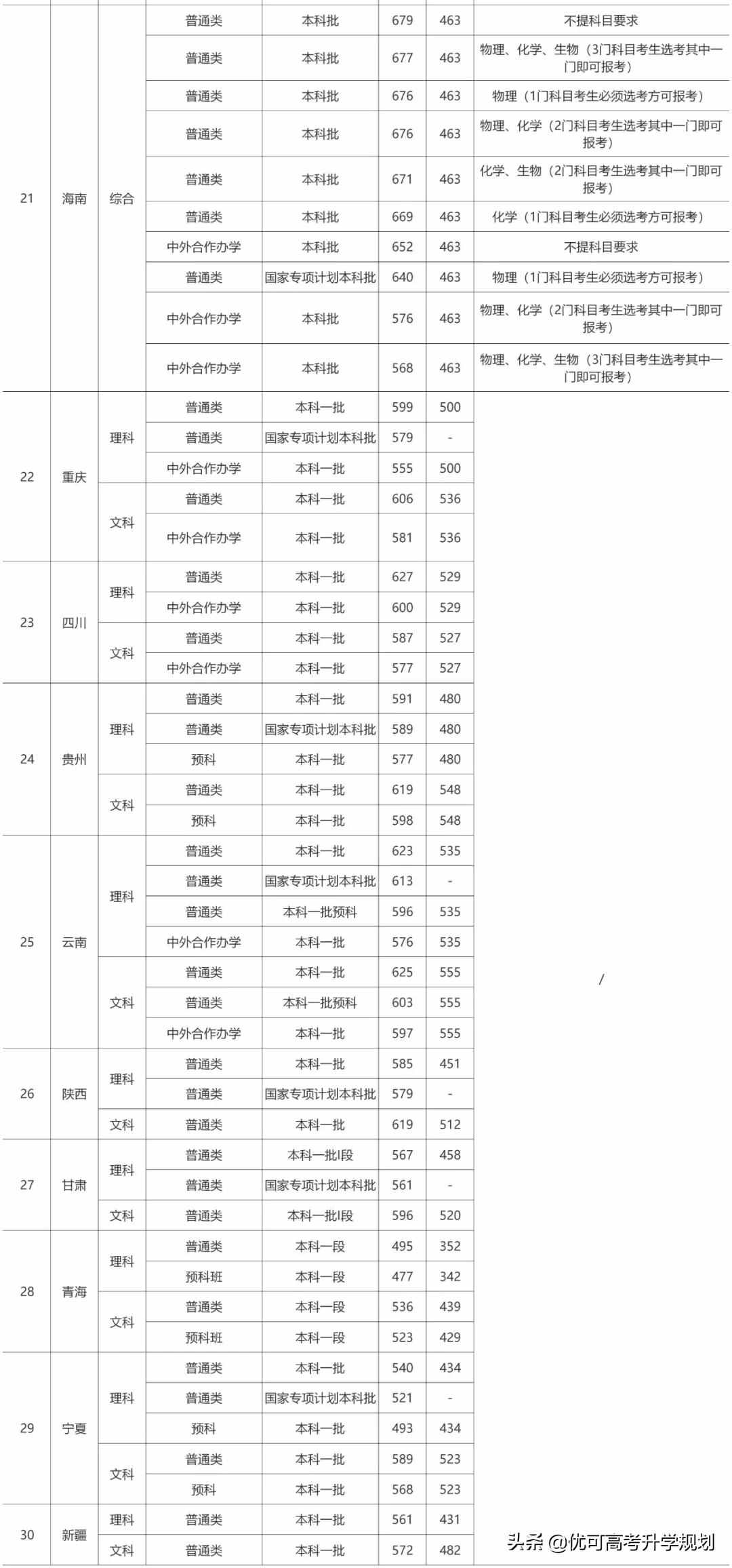 性價比最高的5所985大學(xué)！低于211的分上985，考上就賺大了