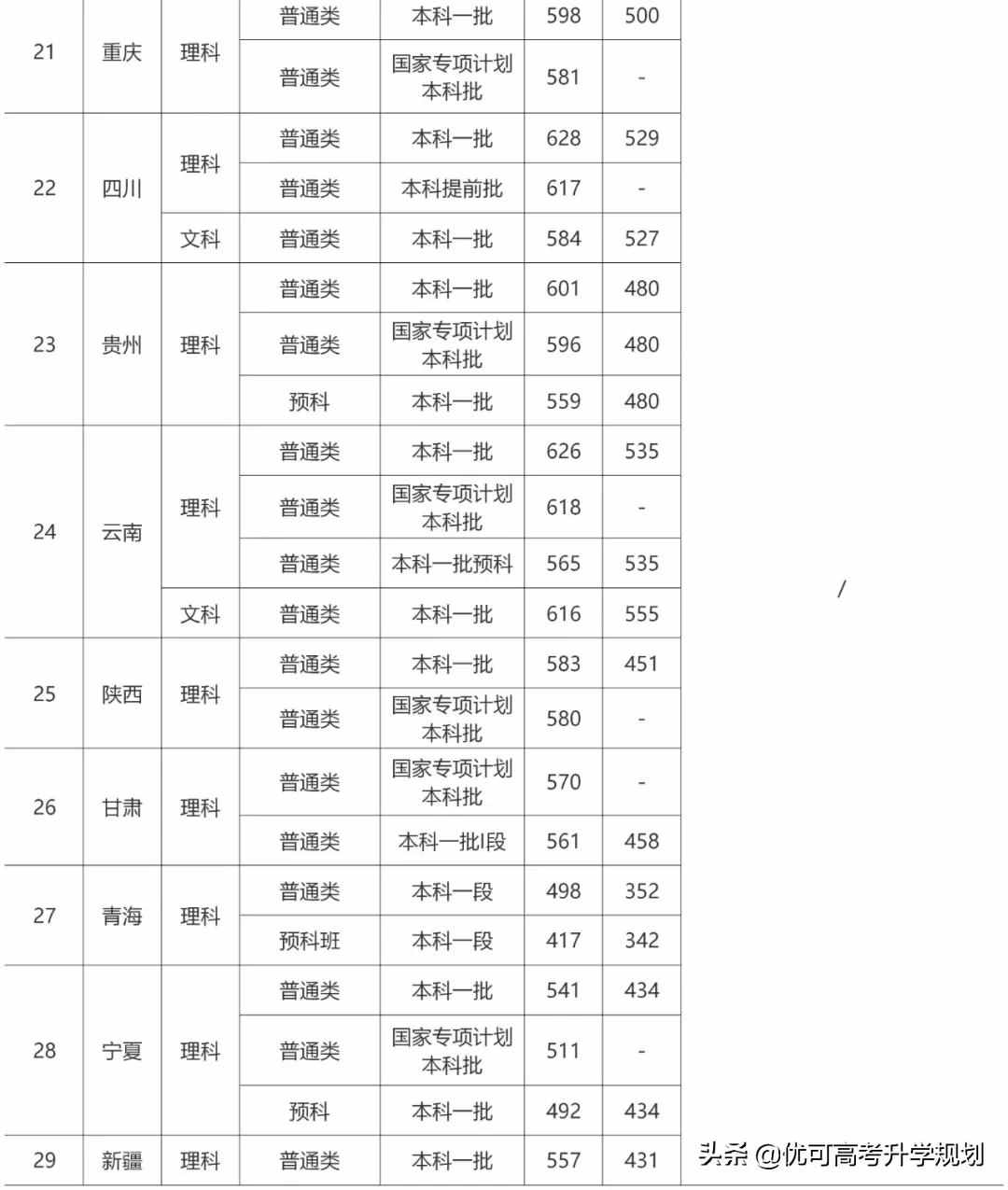 性價比最高的5所985大學(xué)！低于211的分上985，考上就賺大了