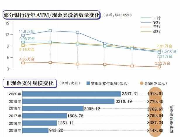 失寵的ATM機(jī)售價(jià)滑鐵盧 四大行近五年減超8萬臺(tái) 銀行怎么了