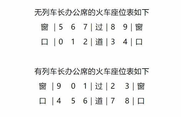 坐火車，什么位置最好？